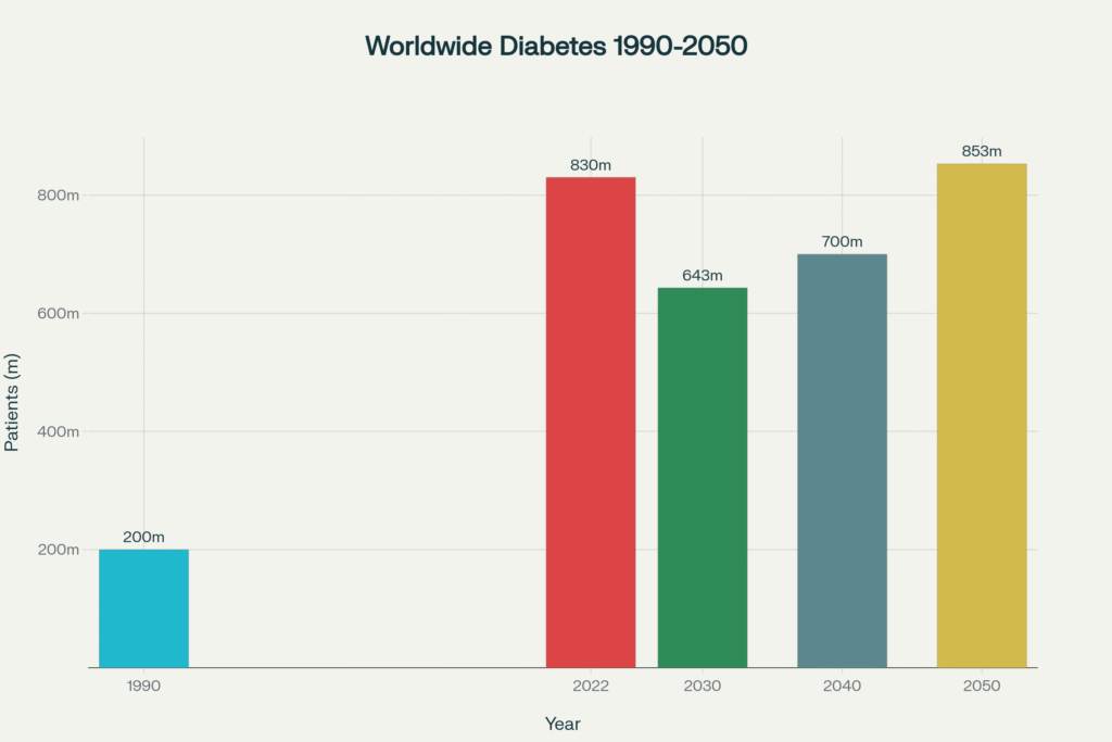 Bar chart showing global diabetes patient growth from 1990 to projected 2050.