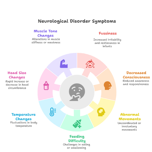 Symptoms of neurological disorders in newborns including muscle tone changes, fussiness, feeding difficulty, head size changes, and abnormal movements